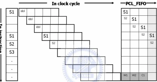 Figure 2.9 the diagram of Pipeline: there has 1 circuit delay, 2 wakeup time 