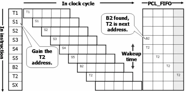 Figure 2.10 Timing diagram of predictive target:    There has 1 circuit delay, 2 wakeup times 