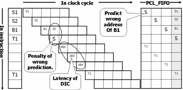 Figure 2.11 Timing diagram of wrong prediction 