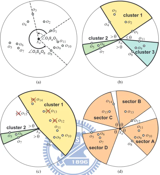 Figure 4.2: The sector cutting operation on a disk: (a) assign indices to objects, (b) group objects into clusters, (c) merge the first cluster and the last cluster if their included angle is no larger than θ, and (d) place sectors to cover objects.