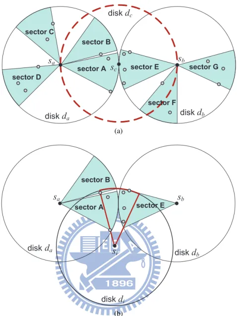 Figure 4.3: The DOD algorithm: (a) find joint sectors of disks d a and d b and (b) place a sensor at location s i to cover all objects in the joint sectors A, B, and E.