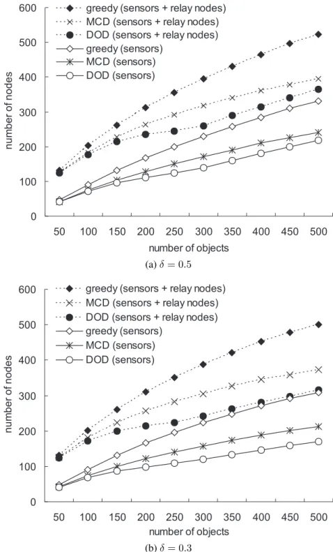 Figure 5.1: The number of deployed nodes under different number of objects in the random distribution of objects.
