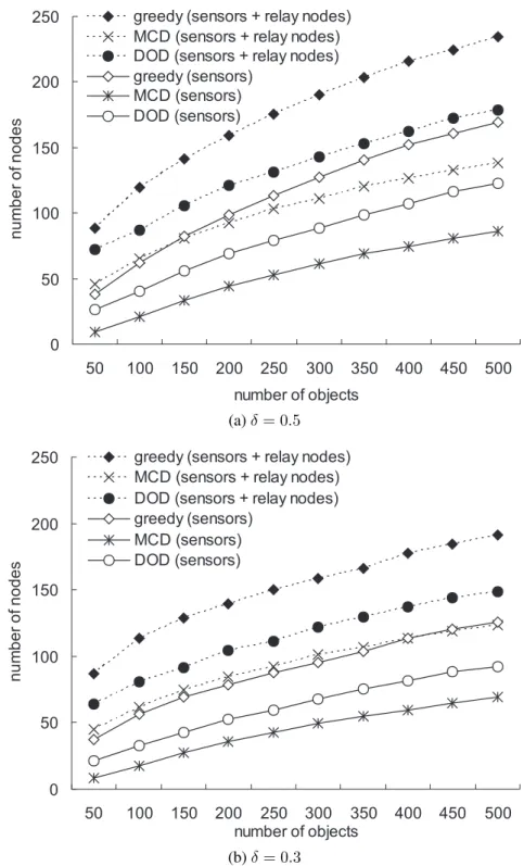 Figure 5.2: The number of deployed nodes under different number of objects in the cluster- cluster-based distribution of objects.