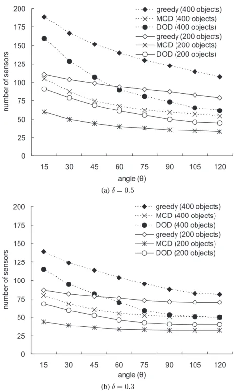 Figure 5.4: The number of sensors under different sector angles (θ) in the cluster-based distri- distri-bution of objects.