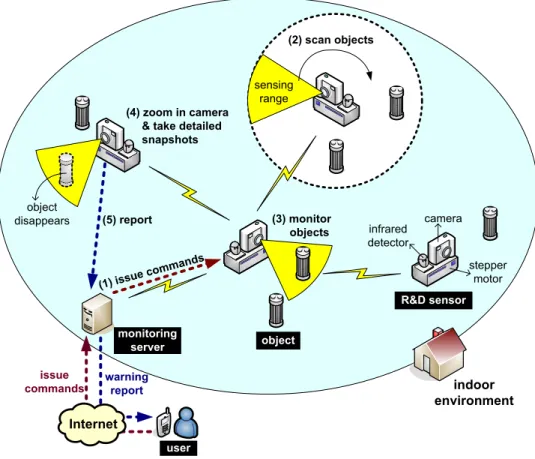 Figure 5.6: The design architecture of the event-based visual surveillance system.