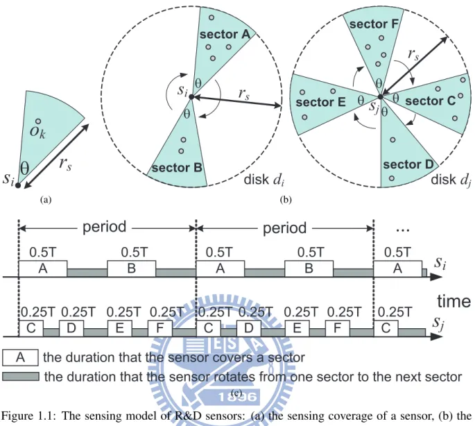 Figure 1.1: The sensing model of R&amp;D sensors: (a) the sensing coverage of a sensor, (b) the sector regions that sensors have to rotate to cover, and (c) the rotation periods of sensors.