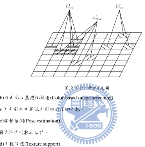 圖  2  局部化特徵示意圖 