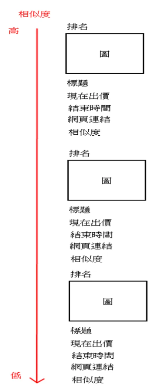圖  22  搜尋結果的排版示意圖  每一張圖片的上方會顯示此拍賣物品的相似度排名，而在下方會顯示此拍賣 物品的標題、現在出價、結束時間、網頁連結以及相似度。  結束時間可以讓使用者知道這個物品的交易什麼時候會結束，而網頁連結會 顯示拍賣網站的名稱，可以讓使用者輕鬆得知這個物品是屬於哪個拍賣網站的。 點擊網頁連結會連結到此物品拍賣網頁。實際範例如圖  23。 