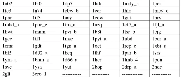 Table 2.1. PDB codes of PDNA-62: These protein–DNA complexes selected for  prediction of binding sites 