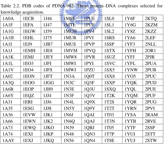 Table 2.2. PDB codes of PDNA-982: These protein–DNA complexes selected for  knowledge acquisition