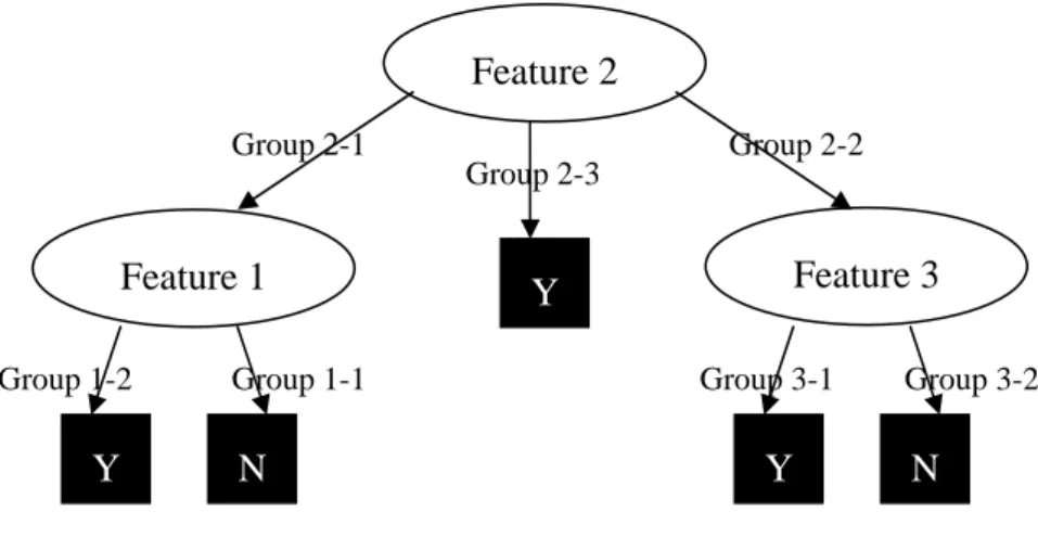Figure 3.1. An example for decision tree method: A simple is input the system. If its  Feature 2 value belongs to Group 2-1, it will leave for Feature 1 node