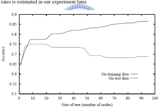 Figure 3.3. Over-fitting in decision tree learning: As DT system adds new nodes to  grow the decision tree, the accuracy of the tree measured over the training examples  increases monotonically