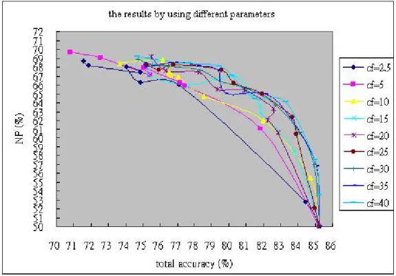 Figure 4.1. To compare NP value and total accuracy in different parameters: From  right to left in each curve, the weights are gradually increasing