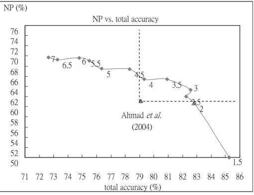 Figure 4.2. To compare the results between Ahmad et al. (2004) and our proposed  method: The gray line use original features, the same with the suggestion in Ahmad et  al