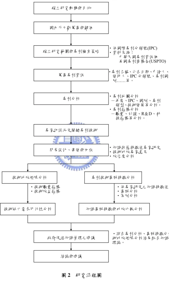 圖 2  研究流程圖 確立研究動機與目的 國內外文獻蒐集與歸納 確立研究範圍與專利檢索策略  ‧專利名稱、公告日期、申請人、發明人、IPC 分類號、專利國別……等。 蒐集專利資訊 ‧依國際專利分類號(IPC) ‧資料來源： 中華民國專利資訊網 美國專利商標局(USPTO)專利分析 ‧專利地圖分析 －年度、IPC、國別、專利類型、技術發展等分析。‧專利指標分析 －數量、引證、R＆D、科技指標等分析。 問卷設計、寄發與回收 ‧知識狀態特徵值專家評定 ‧技術功效專家意見 ‧效信度分析技術功效矩陣分析 專家訪談決定