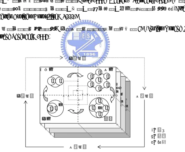 圖 4  內隱知識與外顯知識之交互作用 
