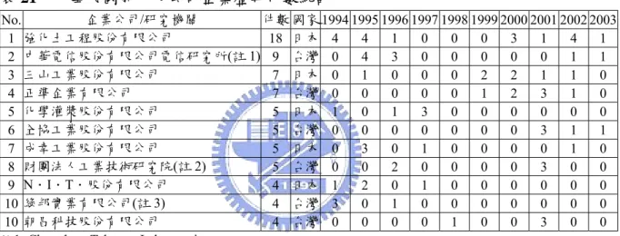 表 21 係以中華民國前十大之企業或研究機關排名與歷年件數統計列表。在前十大 公司排名中，日本強化土工程股份有限公司除以 18 件專利數排名第一，其他日本企業 (三山工業、化學灌漿、成幸工業與 N．I．T．股份有限公司)也在十大排名中佔有一 半之席次。呈上申請人類別呈現國內企業投入技術研發不積極，及國外廠商多以企業 進軍我國市場之現況，是以國外之專利件數雖只佔三成，卻明顯集中在少數企業，自 然造成國外企業之表現勝於國內企業。而獨看國內企業之排名，則係以中華電信股份 有限公司電信研究所 9 件專利居國內企業第
