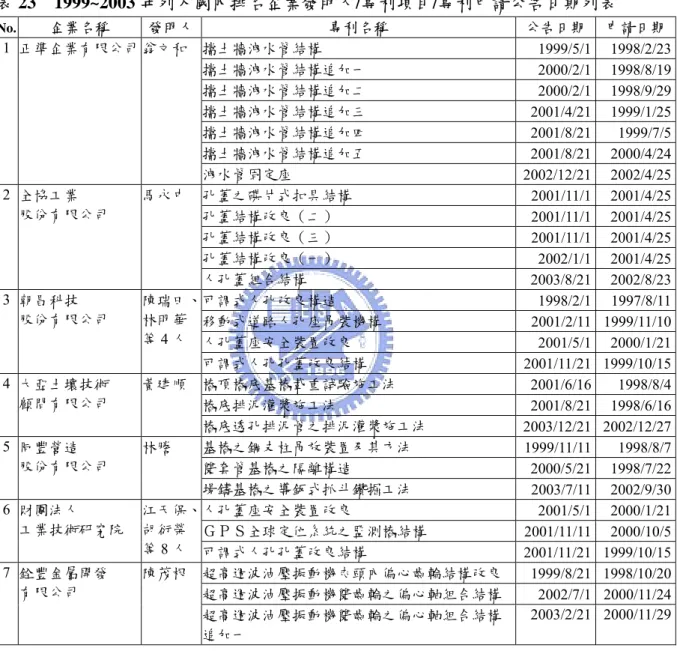 表 23 係針對表 22 中 1999~2003 年列入排名之國內企業統整其發明人、專利項目 與專利申請公告日期之列表。由此表可明顯看出各企業多僅有一位發明人，顯示各企 業並無相關研發團隊；且專利申請日期皆很相近，可能皆僅是在短期內於專利技術面 做嘗試，其實並無投入長期之研發；加上其所申請之專利項目亦多為相關技術之追加 與改良延伸，表示專利申請之數量多以應用新型之專利型態充數。故綜合以上之結果， 則企業間之排名其專利數量之數據難以具實際意義。  表 23  1999~2003 年列入國內排名企業發明人/專利