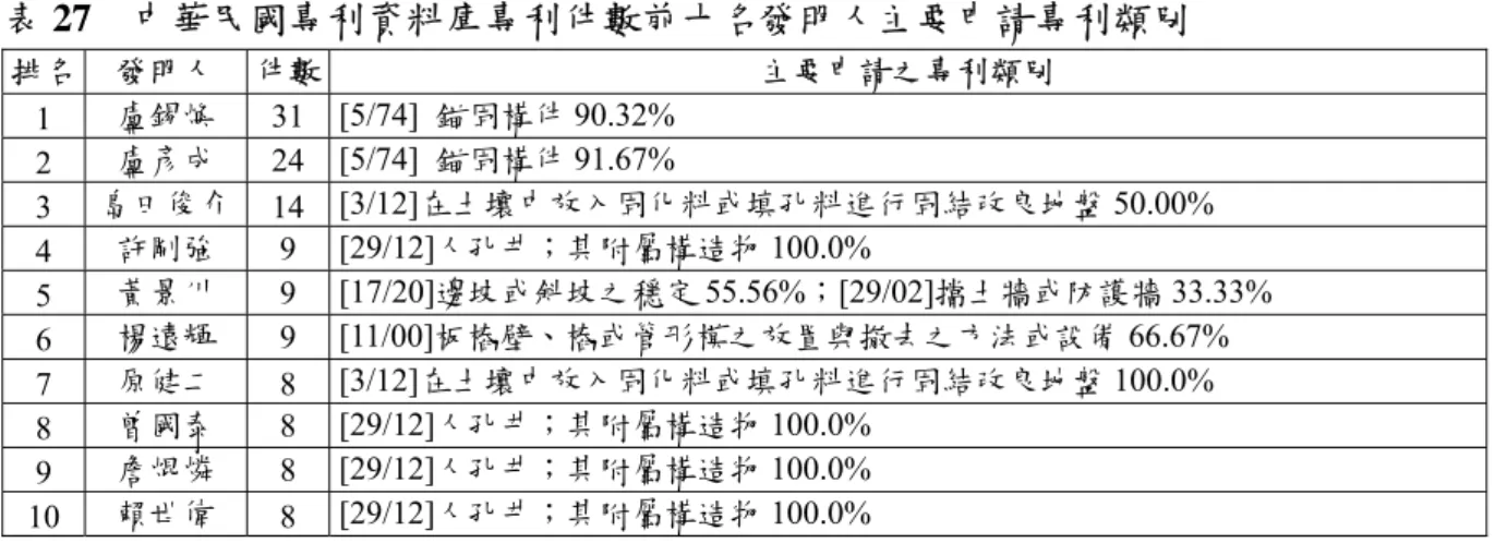 表 27  中華民國專利資料庫專利件數前十名發明人主要申請專利類別  排名 發明人 件數 主要申請之專利類別 1 盧錫煥 31 [5/74]  錨固構件 90.32% 2 盧彥成 24 [5/74]  錨固構件 91.67% 3 島田俊介 14 [3/12]在土壤中放入固化料或填孔料進行固結改良地盤 50.00% 4 許剛強 9 [29/12]人孔井；其附屬構造物 100.0% 5 黃景川 9 [17/20]邊坡或斜坡之穩定 55.56%；[29/02]擋土牆或防護牆 33.33% 6 楊遠輝 9 [11/