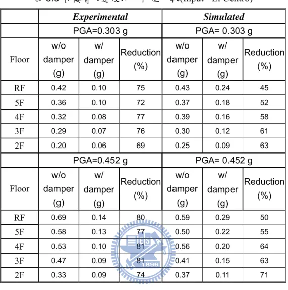 表 5.9 各樓層加速度均方根值比較(Input= El Centro)  Experimental  Simulated  PGA=0.303 g  PGA= 0.303 g  w/   w/   Floor  w/o  damper  (g)  damper  (g)  Reduction (%)  w/o  damper (g)  damper (g)  Reduction (%)  RF  0.42   0.10   75   0.43   0.24   45   5F   0.36   0.10 