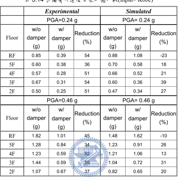 表 5.14 各樓層加速度峰值反應比較(Input= Kobe)  Experimental  Simulated  PGA=0.24 g  PGA= 0.24 g  w/   w/   Floor  w/o  damper  (g)  damper  (g)  Reduction (%)  w/o  damper (g)  damper (g)  Reduction (%)  RF  0.85   0.39   54   0.88   1.08   -23   5F   0.60   0.38   36 
