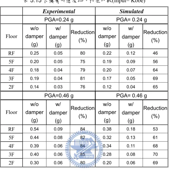 表 5.15 各樓層加速度均方根值比較(Input= Kobe)  Experimental  Simulated  PGA=0.24 g  PGA= 0.24 g  w/   w/   Floor  w/o  damper  (g)  damper  (g)  Reduction (%)  w/o  damper (g)  damper (g)  Reduction (%)  RF  0.25   0.05   80   0.22   0.12   46   5F   0.20   0.05   75  