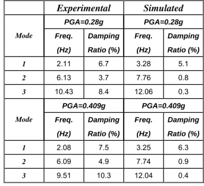 表 6.4 各樓層加速度均方根值比較(Input= El Centro)  Experimental  Simulated  PGA=0.28 g  PGA= 0.28 g  w/   w/   Floor  w/o  damper  (g)  damper  (g)  Reduction (%)  w/o  damper (g)  damper (g)  Reduction (%)  RF  0.38   0.13   67   0.40   0.25   36   5F   0.33   0.12   