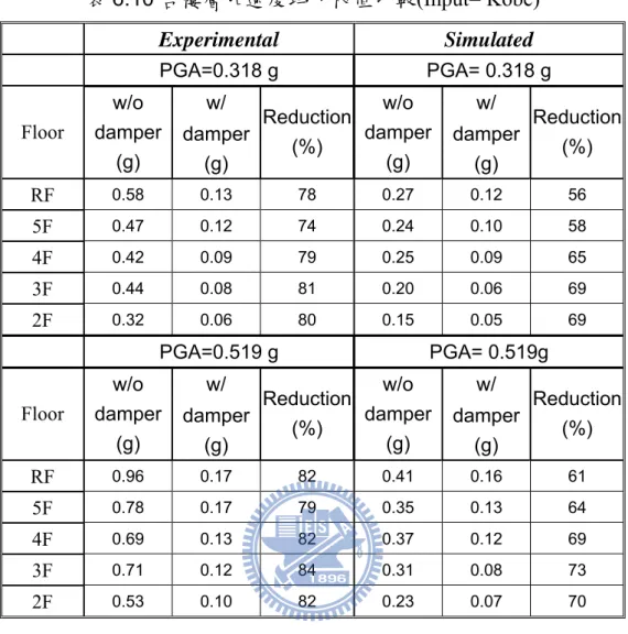 表 6.10 各樓層加速度均方根值比較(Input= Kobe)  Experimental  Simulated  PGA=0.318 g  PGA= 0.318 g  w/   w/   Floor  w/o  damper  (g)  damper  (g)  Reduction (%)  w/o  damper (g)  damper (g)  Reduction (%)  RF  0.58   0.13   78   0.27   0.12   56   5F   0.47   0.12   74