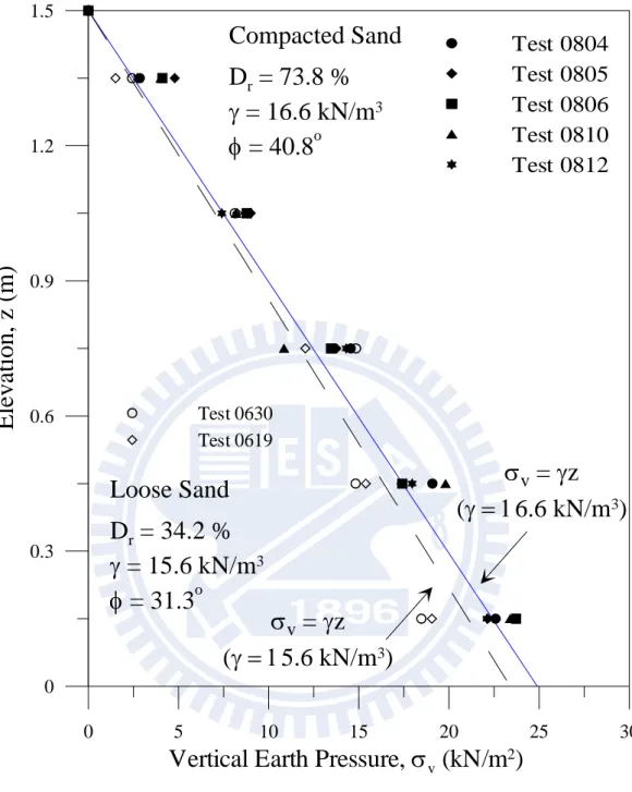 Fig. 5.11. Distribution of vertical earth pressure in soil mass.  Test 0804Test 0805Test 0806Test 0810Test 0812Test 0630Test 0619σv = γz (γ = 16.6 kN/m 3 )Compacted SandDr = 73.8 %γ = 16.6 kN/m3φ = 40.8oσv = γz(γ = 15.6 kN/m3)Loose SandDr = 34.2 %γ = 15.6 