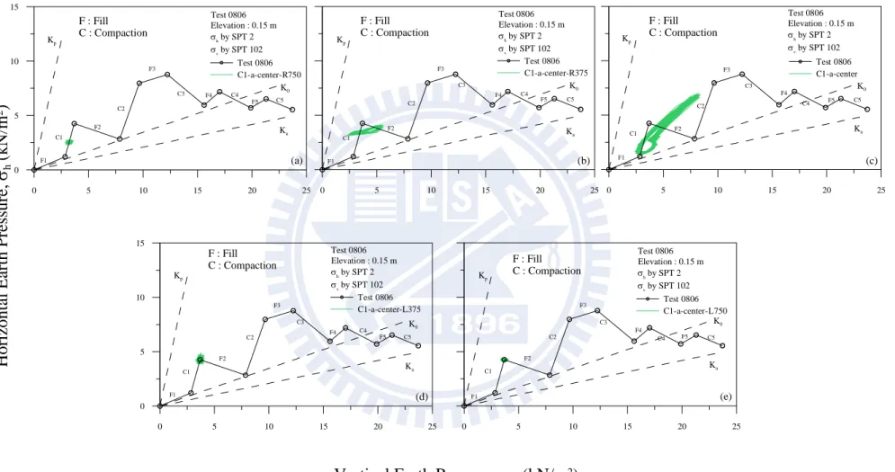 Fig. 5.21. Stress paths measure at SPT2 and SPT102 due to compaction on Lane (near the wall) of Lift 1 from R750 to L750