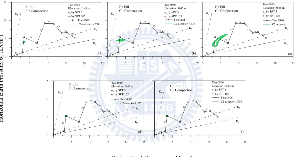 Fig. 5.22. Stress paths measure at SPT5 and SPT105 due to compaction on Lane (near the wall) of Lift 2 from R750 to L750