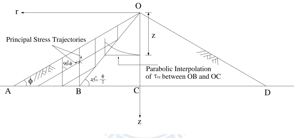 Fig. 2.3. Jaky’s Formulation of the Relationship between K o  on OC and φ Mobilized in OAB    (after Mesri and Hayat, 1993) 