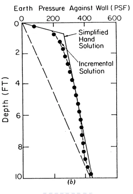 Fig. 2.9. Comparison between Final Pressure Distributions Based on Incremental  Analysis and Hand Solution (after Duncan and Seed, 1983) 