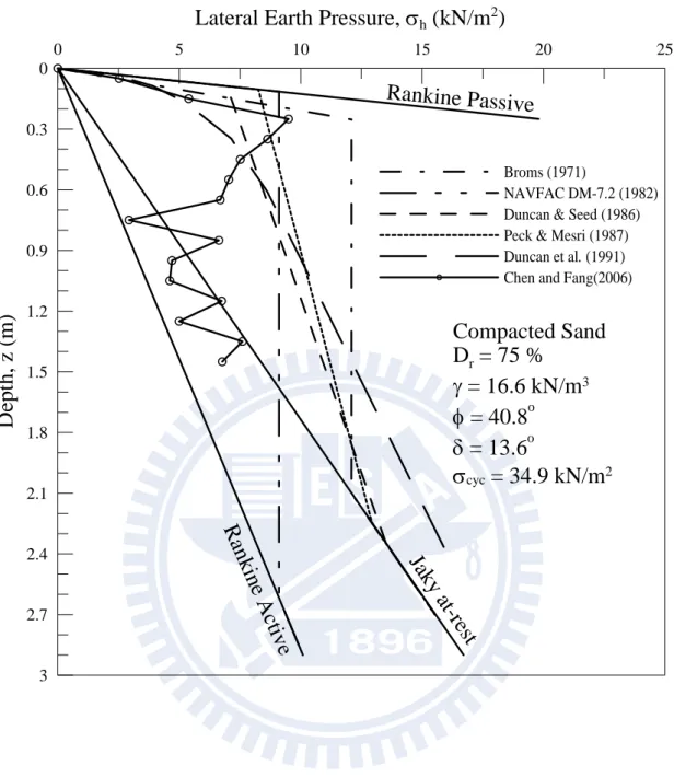 Fig. 2.13. Horizontal Earth Pressure Estimated with Various Methods after  Compaction (after Chen and Fang, 2008) 