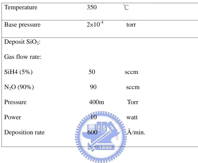 Table 3.1 The parameters of the deposited SiO 2  with PECVD. 