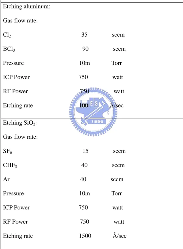 Table 3.2 The parameters of etching aluminum and SiO 2  with HDP-RIE 