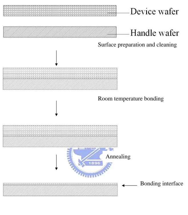 Fig. 2.1 Schematic of wafer-bonding process flow. [7] 