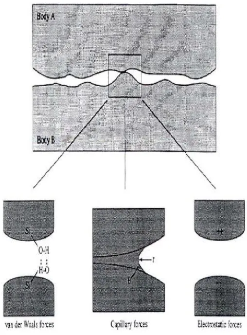 Fig. 2.2 Schematic of tree types of interactions between two solids.[7] 