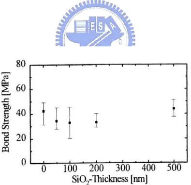 Fig. 2.4 Bond strength vs. SiO 2  thickness.[23] 