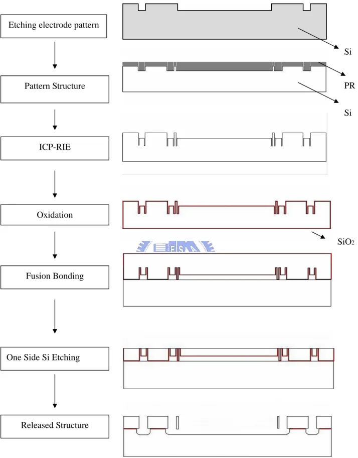 Fig. 3.1 The original fabrication flow chart. [25]   