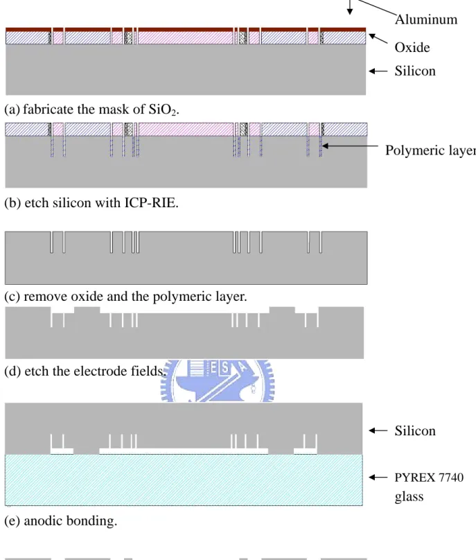 Fig. 3.3 The modified fabrication flow chart. 