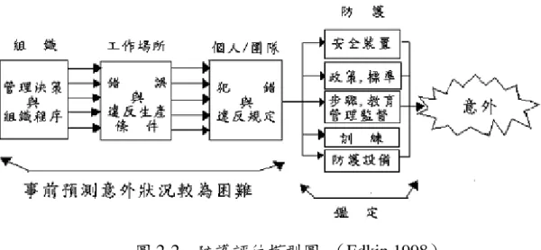 圖 2-2  防護評估模型圖  （Edkin,1998）  此 INDICATE 系統安全管理計畫包含了六個主要的活動：  （1）任命一些員工值得信賴的系統安全管理人員。  （2）定期由員工組成之焦點團體來定義潛在之安全危害因子。  （3）建立實用之系統安全危害因子回報系統。  （4）定期舉辦系統安全管理會議。  （5）保存系統安全相關資料。  （6）確保系統安全相關政策及資訊確實傳遞給每位員工。  藉由焦點團體來定義航空公司之系統安全潛在危害因子包含了五個 步驟：  （1）找出工作場所中有哪些潛在之安全危
