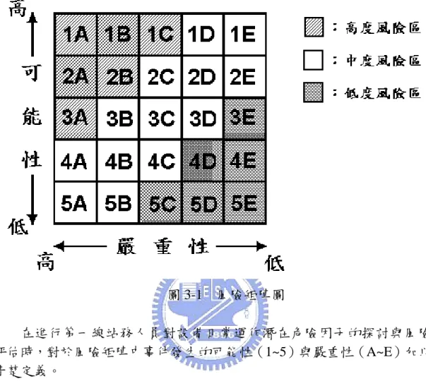 圖 3-1  風險矩陣圖  在進行第一線站務人員對設備日常運作潛在危險因子的探討與風險 評估時，對於風險矩陣中事件發生的可能性（1~5）與嚴重性（A~E）加以 清楚定義。  1.事件發生的嚴重性：  「A」：危險因子一但發生時，會造成多數人員死亡或重傷。  「B」：危險因子一但發生時，會造成人員受傷，但未危及生命安全。  「C」：危險因子一但發生時，會造成人員輕微受傷。  「D」：危險因子一但發生時，會造成人員不便，造成公司財物損失。  「E」：危險因子一但發生時，僅造成車站作業不便。  2.事件發生的可能