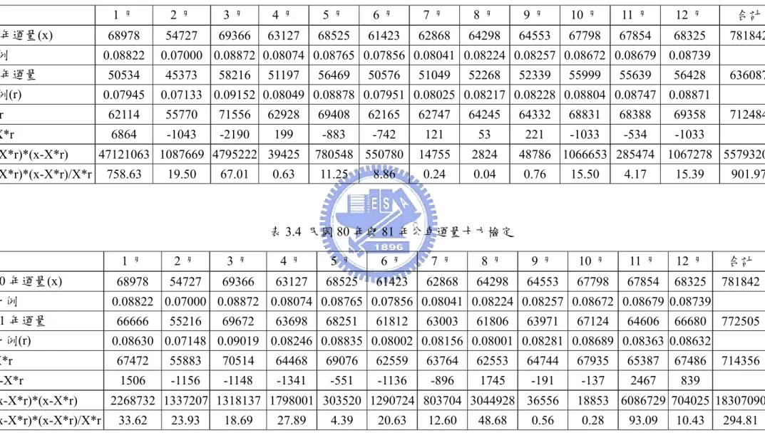 表 3.3  民國 80 年與 84 年公車運量卡方檢定  1 月  2 月  3 月  4 月  5 月  6 月  7 月  8 月  9 月 10 月 11 月 12 月  合計  80 年運量(x)  68978 54727 69366 63127 68525 61423 62868  64298 64553 67798 67854 68325 781842  比例  0.08822 0.07000 0.08872 0.08074 0.08765 0.07856 0.08041  0.08224 0