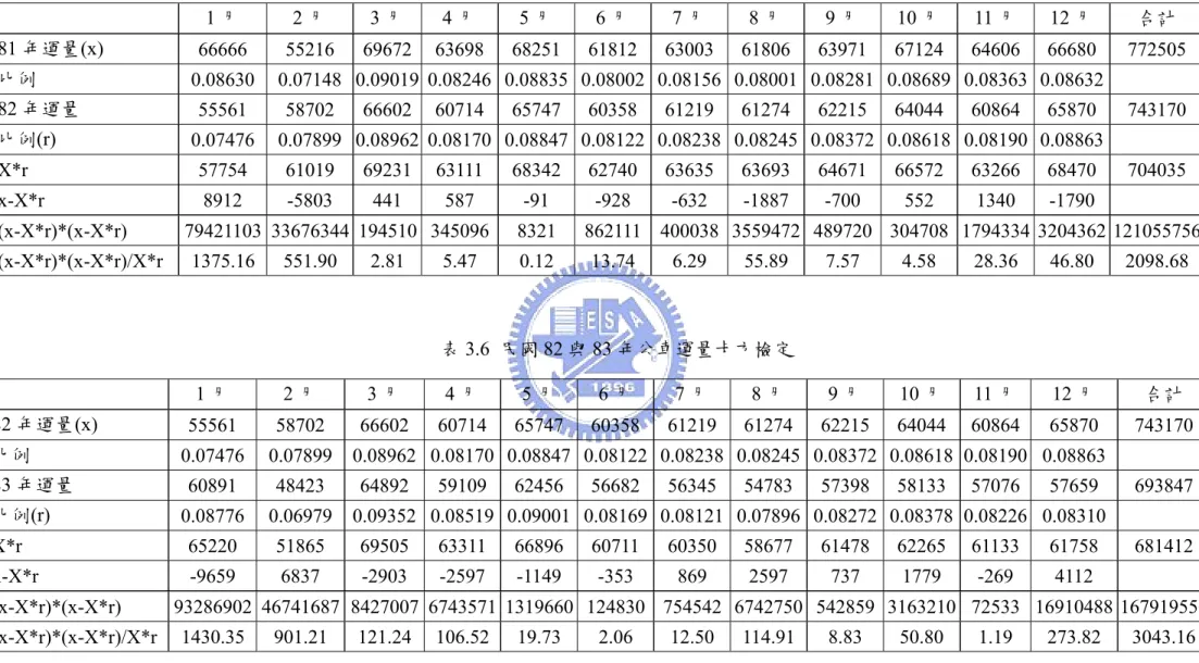 表 3.5  民國 81 年與 82 年公車運量卡方檢定  1 月  2 月  3 月  4 月  5 月  6 月  7 月  8 月  9 月 10 月 11 月 12 月  合計  81 年運量(x)  66666 55216 69672 63698 68251 61812 63003 61806 63971 67124 64606 66680 772505  比例  0.08630 0.07148 0.09019 0.08246 0.08835 0.08002 0.08156 0.08001 0.0