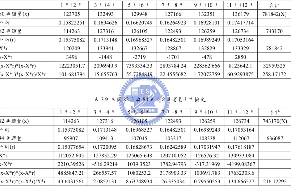 表 3.8  民國 80 年與 82 年公車運量卡方檢定  1 月+2 月  3 月+4 月  5 月+6 月  7 月+8 月  9 月+10 月 11 月+12 月 合計  80 年運量(x)  123705 132493 129948 127166 132351 136179  781842(X)  比例  0.15822251 0.1694626 0.16620749 0.16264923 0.16928101 0.17417714 82 年運量  114263 127316 126105 1224