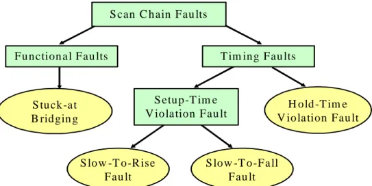 Fig. 1.1: Common fault types for scan chain diagnosis 