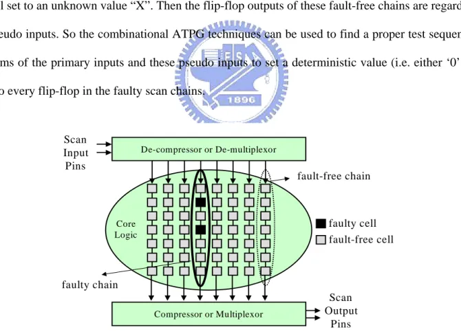 Fig. 2.1: Architecture of scan chains.
