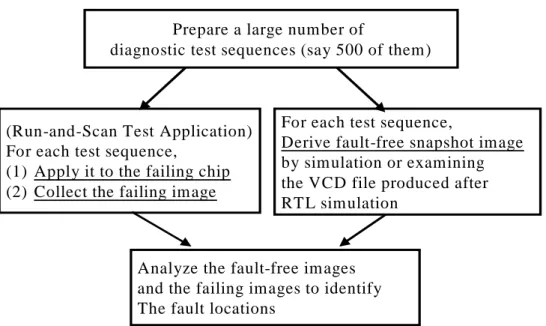 Fig. 2.5: Basic run-and-scan diagnosis flow.