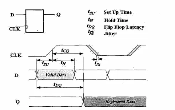 Fig. 3.1 Timing diagram for a single flip-flop 